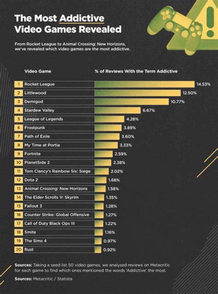 Which game is most addictive?