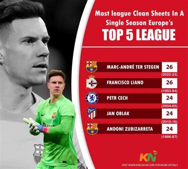 Which goalkeeper has the most clean sheets 201920?