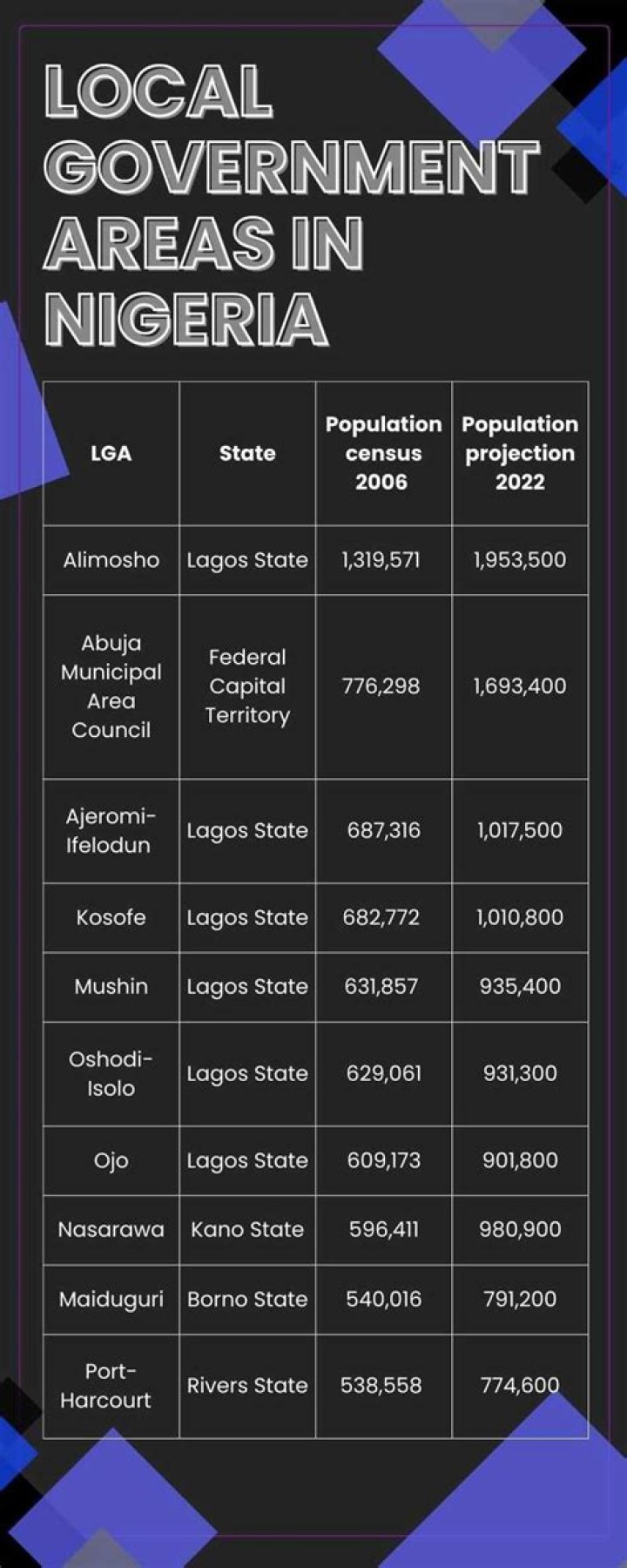 Which local government is the richest local government in Nigeria?