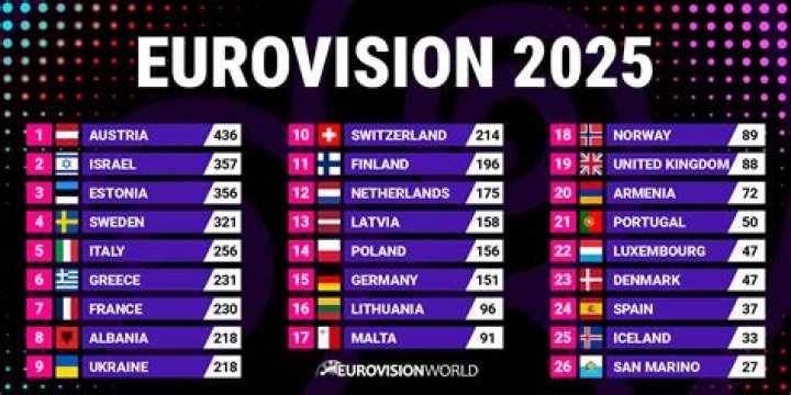 Who got the most 12 points in Eurovision?
