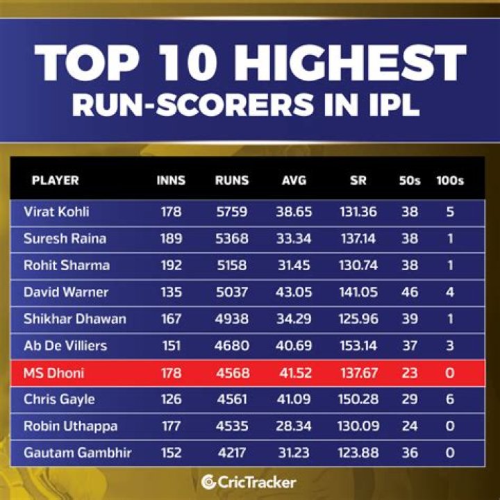 Who was the highest run scorer in IPL 2014?