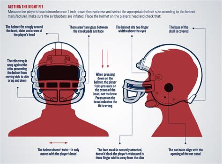 Why do football helmets come off so easily?