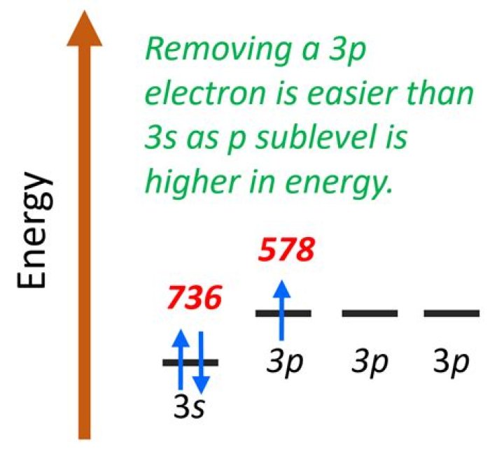 Why is it easier to remove an electron from NA than it is from CL?